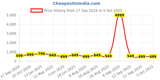 myntra.com Sangria Printed Box Clutch With Shoulder Strap sangria Price History Graph from 17 Sep 2024 to 5 Oct 2025