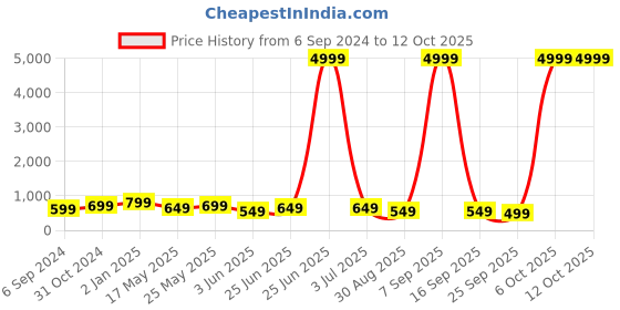 myntra.com Sangria Printed Box Clutch With Shoulder Strap sangria Price History Graph from 6 Sep 2024 to 12 Oct 2025