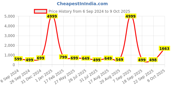 myntra.com Sangria Printed Box Clutch With Shoulder Strap sangria Price History Graph from 6 Sep 2024 to 9 Oct 2025