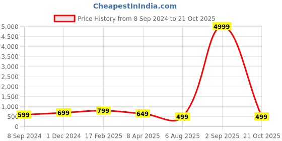 myntra.com Sangria Printed Box Clutch With Shoulder Strap sangria Price History Graph from 8 Sep 2024 to 21 Oct 2025