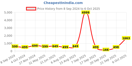 myntra.com Sangria Printed Box Clutch With Shoulder Strap sangria Price History Graph from 8 Sep 2024 to 6 Oct 2025