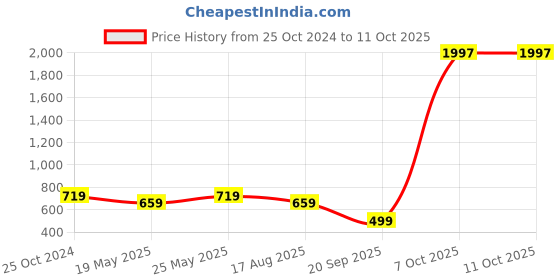 myntra.com Sangria Printed Box Clutch With Shoulder Strap sangria Price History Graph from 25 Oct 2024 to 11 Oct 2025