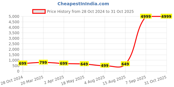 myntra.com Sangria Printed Box Clutch With Shoulder Strap sangria Price History Graph from 28 Oct 2024 to 30 Oct 2025