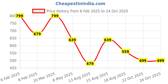 myntra.com Sangria Printed Box Clutch With Shoulder Strap sangria Price History Graph from 6 Feb 2025 to 24 Oct 2025