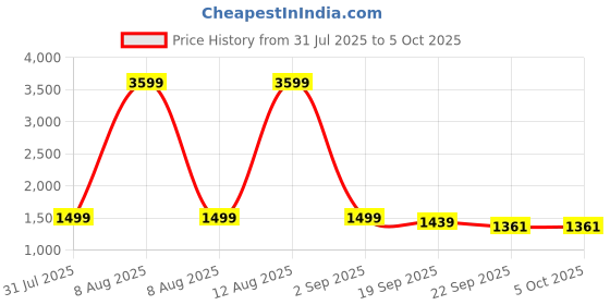 myntra.com Sangria Printed Calf-Length Flared Kurta & Trouser With Dupatta sangria Price History Graph from 31 Jul 2025 to 5 Oct 2025