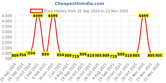 myntra.com Sangria Printed Chanderi Silk Saree sangria Price History Graph from 25 Sep 2024 to 22 Nov 2025