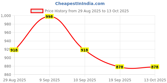 myntra.com Sangria Printed Chiffon Saree sangria Price History Graph from 29 Aug 2025 to 13 Oct 2025