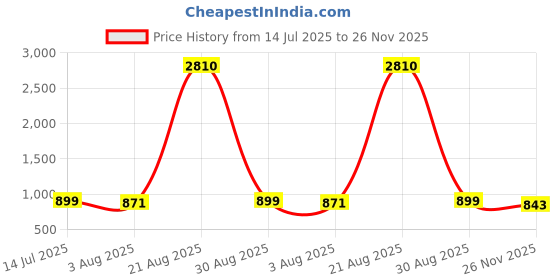 myntra.com Sangria Printed Classic Saree with Unstitched Blouse Piece sangria Price History Graph from 14 Jul 2025 to 26 Nov 2025