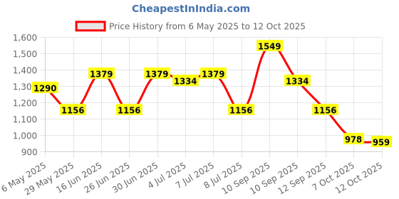 myntra.com Sangria Printed Collared Neck Tunic & Trouser Co-Ords sangria Price History Graph from 6 May 2025 to 12 Oct 2025