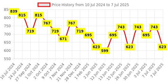 myntra.com Sangria Printed Collarless Open Front Ethnic Jacket sangria Price History Graph from 10 Jul 2024 to 7 Jul 2025