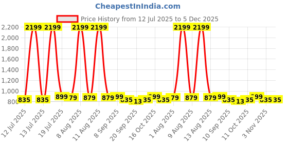 myntra.com Sangria Printed Cotton Ankle Length Flared Gown sangria Price History Graph from 12 Jul 2025 to 5 Dec 2025