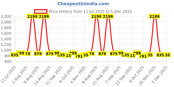 myntra.com Sangria Printed Cotton Ankle Length Flared Gown sangria Price History Graph from 11 Jul 2025 to 5 Dec 2025