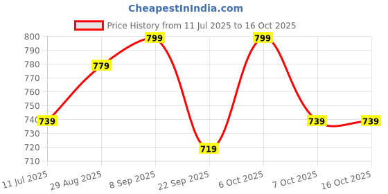 myntra.com Sangria Printed Cotton Ankle Length Flared Gown sangria Price History Graph from 11 Jul 2025 to 15 Oct 2025