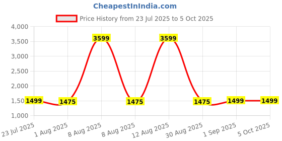 myntra.com Sangria Printed Cotton Calf-Length Flared Kurta & Trouser With Dupatta sangria Price History Graph from 23 Jul 2025 to 4 Oct 2025