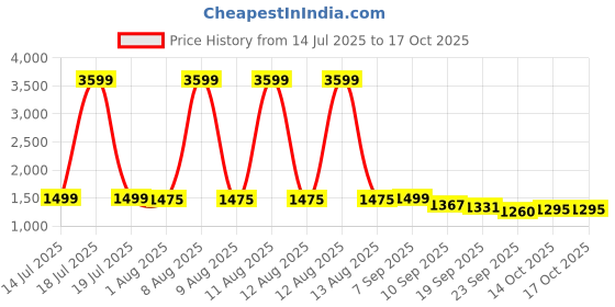 myntra.com Sangria Printed Cotton Calf-Length Flared Kurta & Trouser With Dupatta sangria Price History Graph from 14 Jul 2025 to 17 Oct 2025
