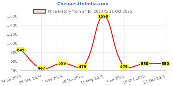 myntra.com Sangria Printed Cotton Mandarin Collar Comfort Straight Shirts sangria Price History Graph from 24 Jul 2024 to 20 Oct 2025