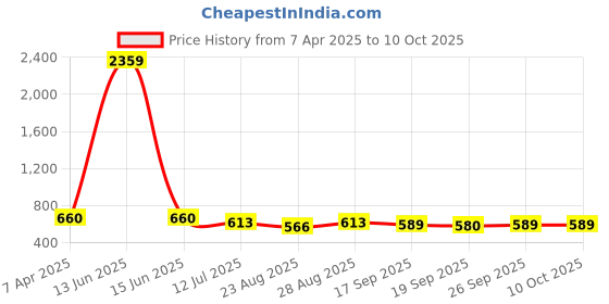 myntra.com Sangria Printed Cotton Peplum Top sangria Price History Graph from 7 Apr 2025 to 4 Oct 2025