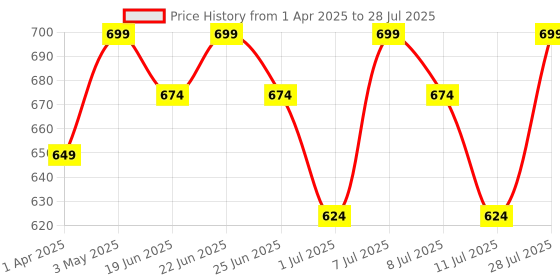 myntra.com Sangria Printed Cotton Round Neck Top With Lace-Detail sangria Price History Graph from 1 Apr 2025 to 28 Jul 2025