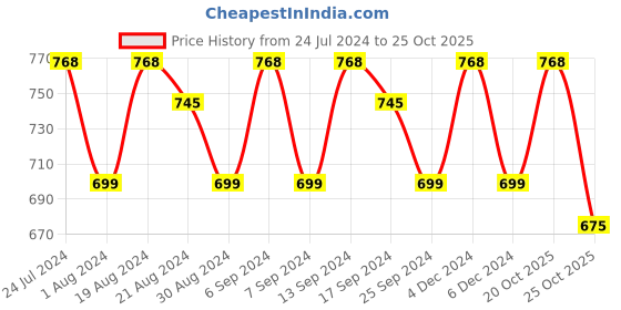 myntra.com Sangria Printed Cotton Shirt Style Top sangria Price History Graph from 24 Jul 2024 to 24 Oct 2025