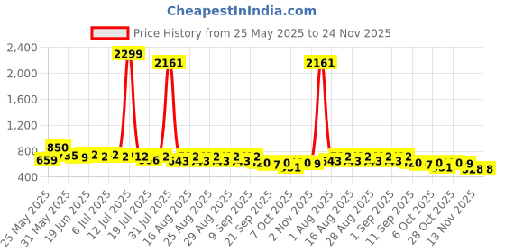 myntra.com Sangria Printed Cotton Sleeveless Top sangria Price History Graph from 25 May 2025 to 24 Nov 2025
