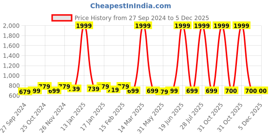 myntra.com Sangria Printed Cotton Straight Kurta sangria Price History Graph from 27 Sep 2024 to 5 Dec 2025