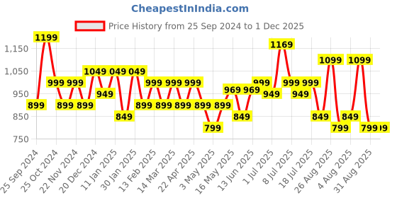 myntra.com Sangria Printed Cotton Tie Up Knot Top With Trousers  Co-Ords sangria Price History Graph from 25 Sep 2024 to 1 Dec 2025