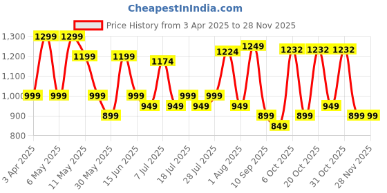 myntra.com Sangria Printed Cotton Tunic With Trousers Co-ords sangria Price History Graph from 3 Apr 2025 to 27 Nov 2025