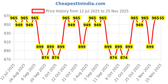myntra.com Sangria Printed Cotton Tunic With Trousers Co-Ords sangria Price History Graph from 12 Jul 2025 to 24 Nov 2025