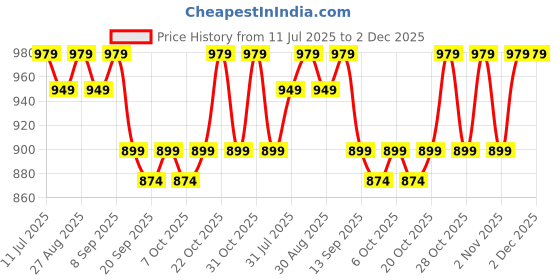 myntra.com Sangria Printed Cotton Tunic With Trousers Co-Ords sangria Price History Graph from 11 Jul 2025 to 2 Dec 2025