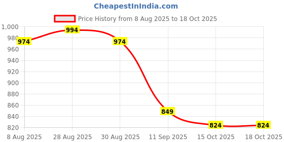 myntra.com Sangria Printed Cotton Tunic With Trousers Co-Ords sangria Price History Graph from 8 Aug 2025 to 18 Oct 2025