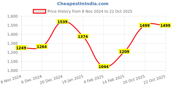 myntra.com Sangria Printed Cotton V-Neck Ethnic Dress sangria Price History Graph from 8 Nov 2024 to 22 Oct 2025