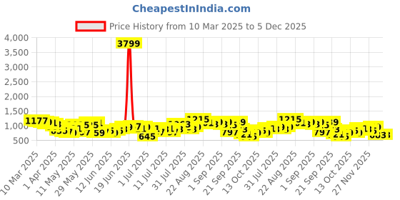 myntra.com Sangria Printed Crochet Detail Layered Kurta with Palazzos sangria Price History Graph from 10 Mar 2025 to 4 Dec 2025