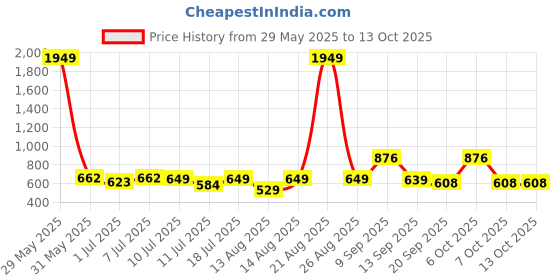 myntra.com Sangria Printed Crop Kurta Set sangria Price History Graph from 29 May 2025 to 13 Oct 2025
