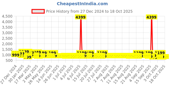 myntra.com Sangria Printed Dabu Saree sangria Price History Graph from 27 Dec 2024 to 17 Oct 2025