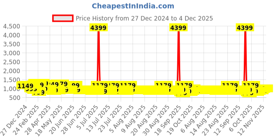 myntra.com Sangria Printed Dadu Saree sangria Price History Graph from 27 Dec 2024 to 4 Dec 2025