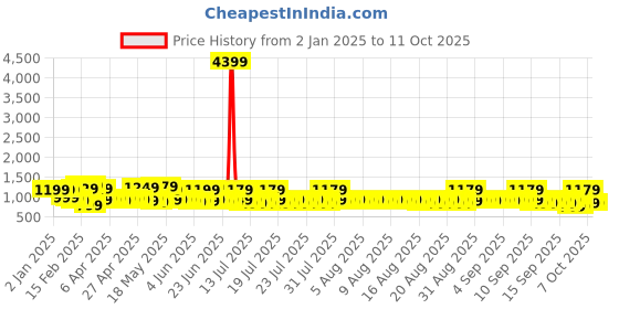 myntra.com Sangria Printed Dadu Saree With Blouse Piece sangria Price History Graph from 2 Jan 2025 to 10 Oct 2025