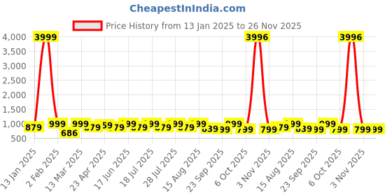 myntra.com Sangria Printed Daily Wear Saree sangria Price History Graph from 13 Jan 2025 to 25 Nov 2025