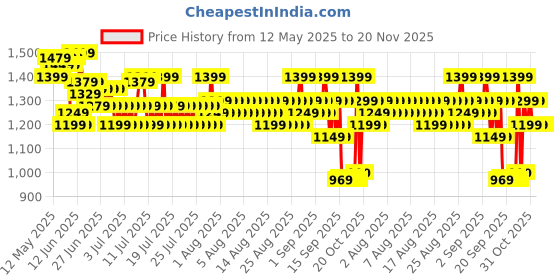 myntra.com Sangria Printed Daily Wear Saree With Unstitched Blouse sangria Price History Graph from 12 May 2025 to 20 Nov 2025