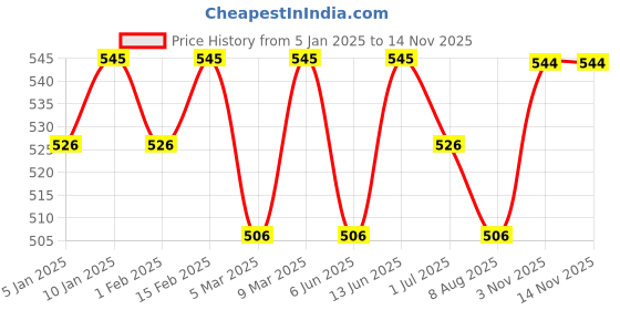 myntra.com Sangria Printed  Dupatta sangria Price History Graph from 5 Jan 2025 to 13 Nov 2025