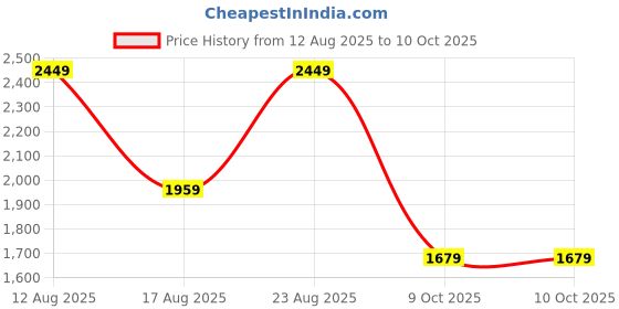 myntra.com Sangria Printed Embroidered Kurta With Trousers & Dupatta sangria Price History Graph from 12 Aug 2025 to 9 Oct 2025