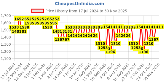 myntra.com Sangria Printed Embroidered Straight Kurta Set sangria Price History Graph from 17 Jul 2024 to 30 Nov 2025