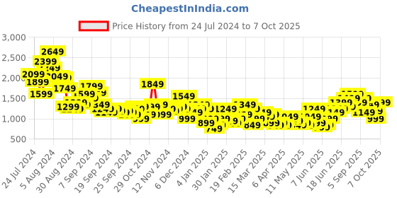 myntra.com Sangria Printed Empire Gotta Patti Kurta with Palazzos & With Dupatta sangria Price History Graph from 24 Jul 2024 to 7 Oct 2025
