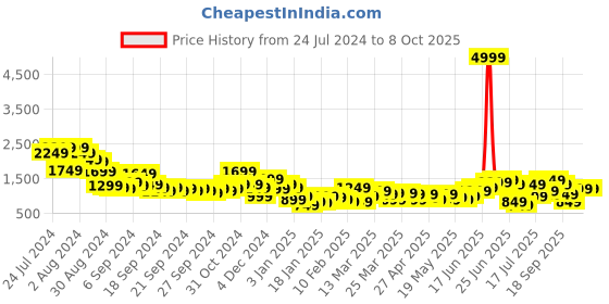 myntra.com Sangria Printed Empire Gotta Patti Kurta with Trousers & With Dupatta sangria Price History Graph from 24 Jul 2024 to 8 Oct 2025