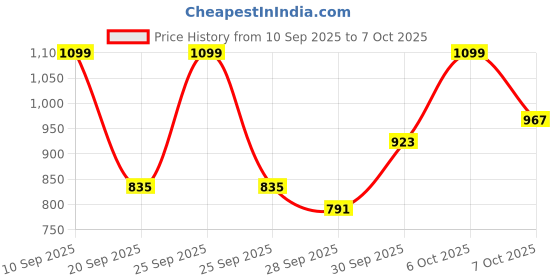 myntra.com Sangria Printed Empire Kurta with Trousers sangria Price History Graph from 10 Sep 2025 to 7 Oct 2025