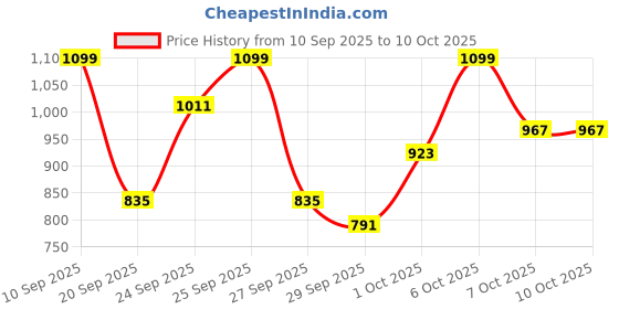 myntra.com Sangria Printed Empire Kurta with Trousers sangria Price History Graph from 10 Sep 2025 to 9 Oct 2025