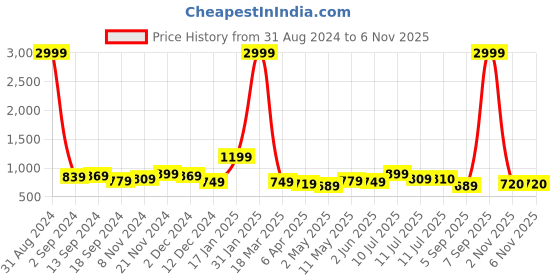 myntra.com Sangria Printed Empire Midi Ethnic Dress sangria Price History Graph from 31 Aug 2024 to 6 Nov 2025