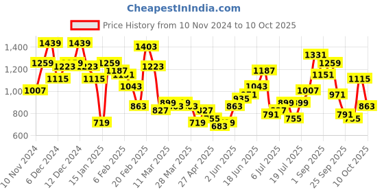 myntra.com Sangria Printed Empire Midi Ethnic Dress With Dupatta sangria Price History Graph from 10 Nov 2024 to 10 Oct 2025