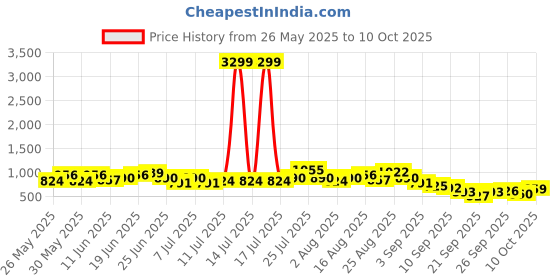 myntra.com Sangria Printed Empire Pure Cotton Kurta with Salwar sangria Price History Graph from 26 May 2025 to 10 Oct 2025