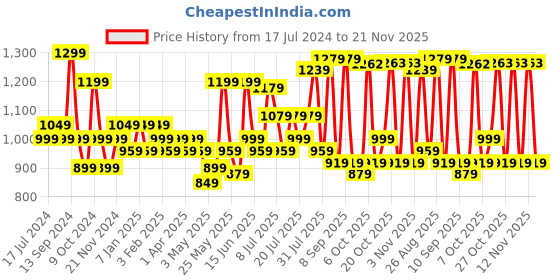 myntra.com Sangria Printed Ethnic Pure Cotton Kaftan Top with Trousers sangria Price History Graph from 17 Jul 2024 to 21 Nov 2025