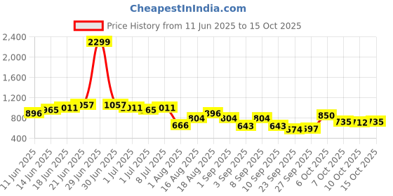 myntra.com Sangria Printed Ethnic Shirt sangria Price History Graph from 11 Jun 2025 to 15 Oct 2025